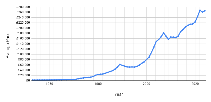 A line graph showing average annual UK house prices since 1953