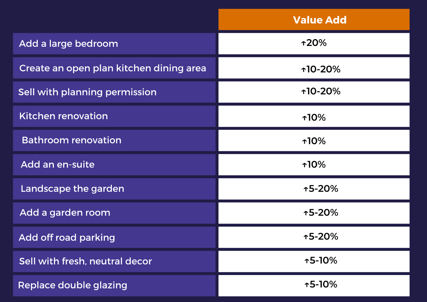 Table showing a summary of what work adds the most value to a house in the UK
