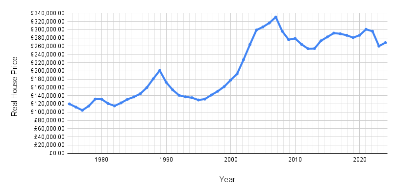 A line graph showing annual ‘real’ house prices since 1975